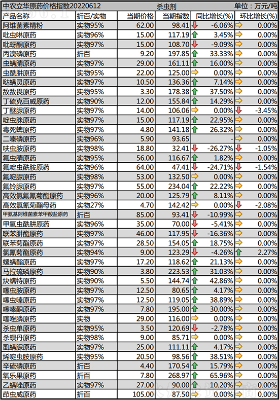 2022-6-15本周殺蟲(chóng)劑價(jià)格行情走勢(shì)分析 2022-6-15本周殺蟲(chóng)劑價(jià)格行情走勢(shì)分析